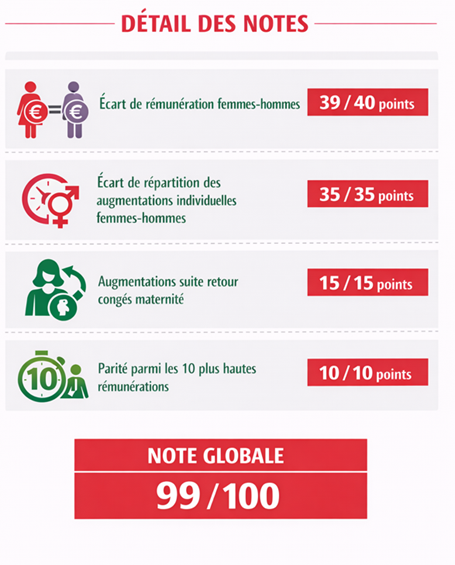 Index égalité professionnelle FY68